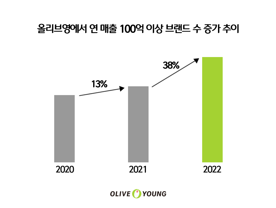 /사진제공=CJ올리브영