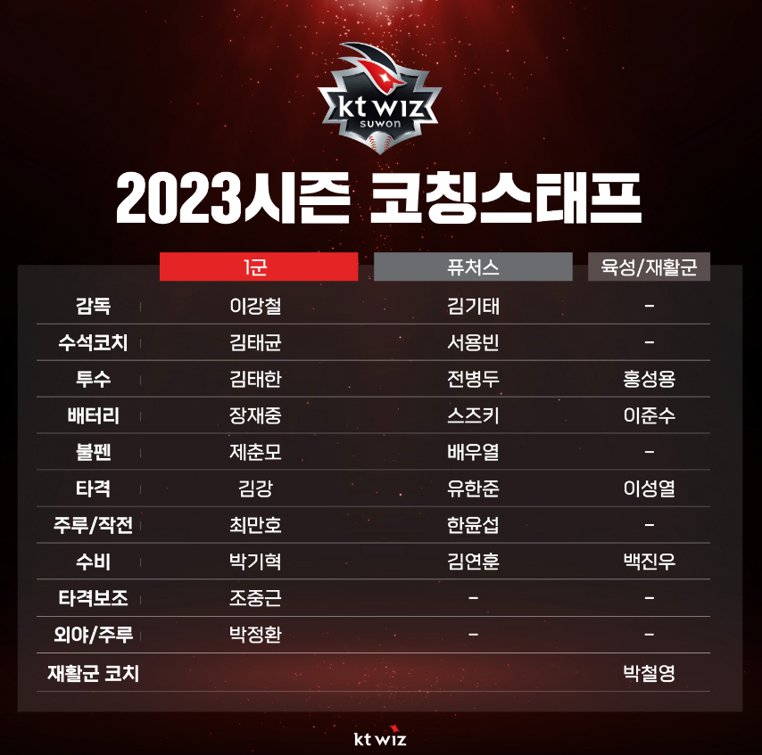 2023 시즌 KT 위즈 코칭스태프 현황. /그래픽=KT위즈 제공
