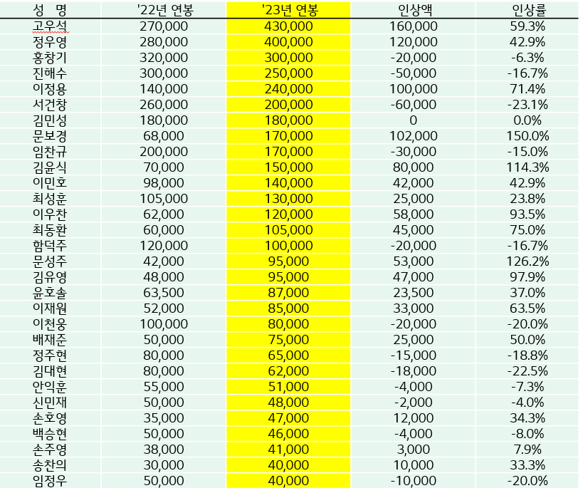LG 트윈스 2023년 주요 연봉 계약자 현황. /표=LG 트윈스 제공