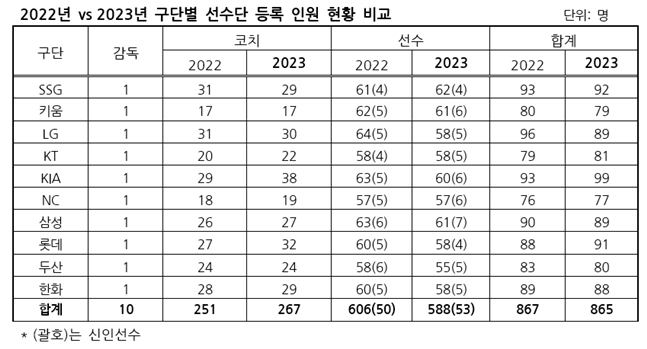 /사진=KBO