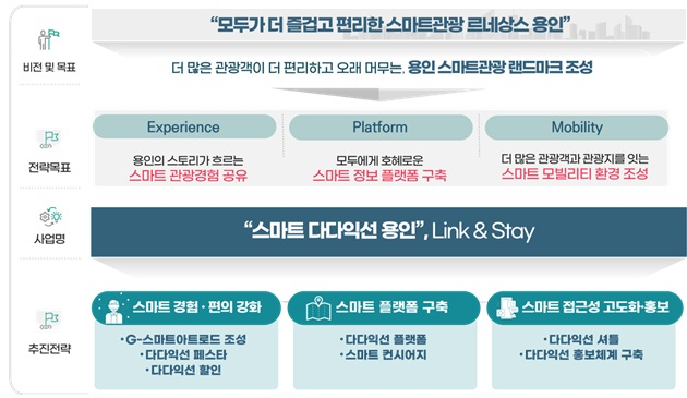 2023 스마트 관광도시 공모 선정 지자체 사업 요약(용인)