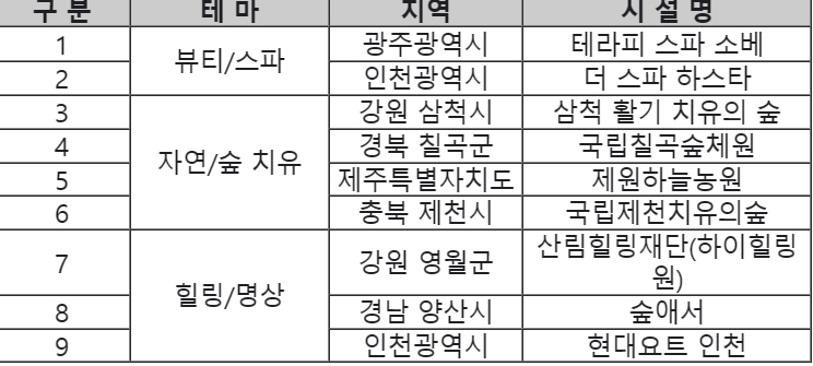 2023 '추천 웰니스 관광지' 신규 선정지