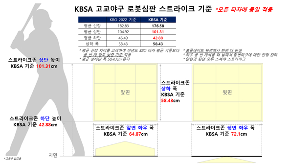 KBSA 고교야구 로봇심판 스트라이크 기준. /그픽=대한야구소프트볼협회(KBSA) 제공