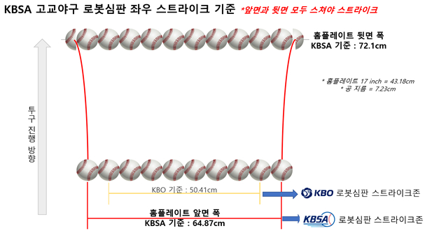 KBSA 고교야구 로봇심판 좌우 스트라이크 기준. /그래픽=대한야구소프트볼협회(KBSA) 제공