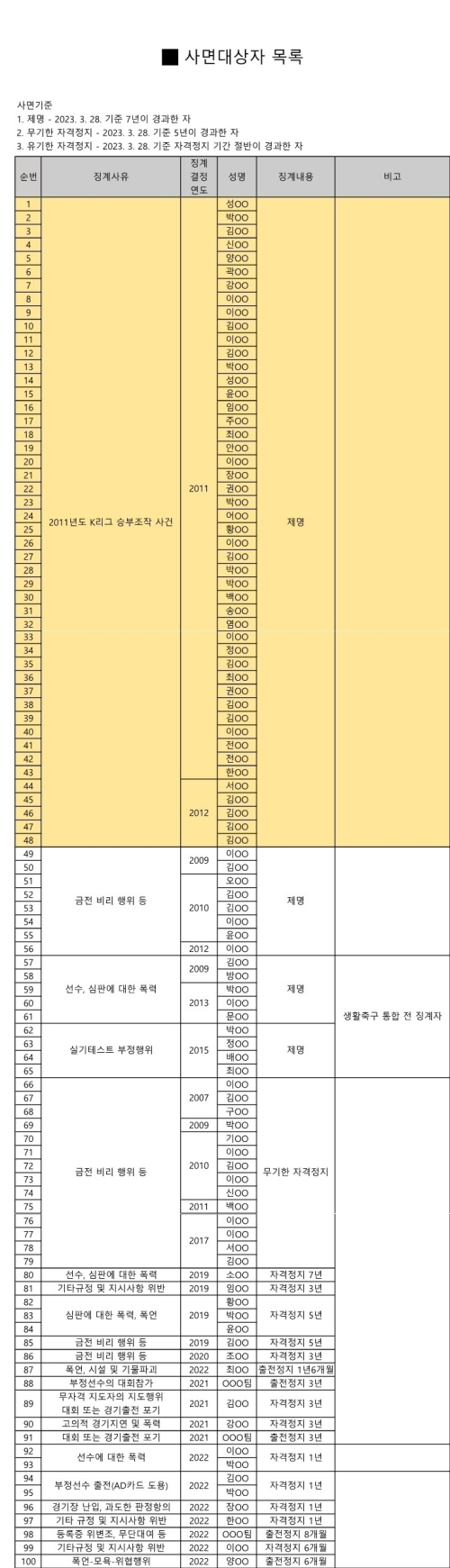 하태경 의원실이 공개한 사면 대상자 목록 현황. /표=하태경 의원실 제공
