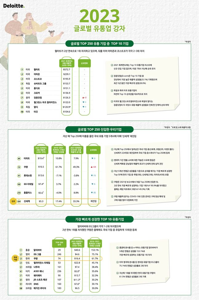한국 딜로이트 그룹이 글로벌 Top 250개 유통기업의 매출액 현황과 업계 트렌드를 분석한 ‘글로벌 유통업 강자 2023’ 국문본 리포트를 발표했다.