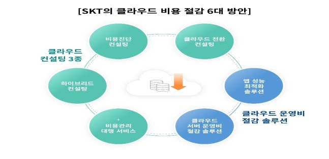 SK텔레콤의 클라우드 비용 절감 컨설팅 서비스 및 솔루션 6종.