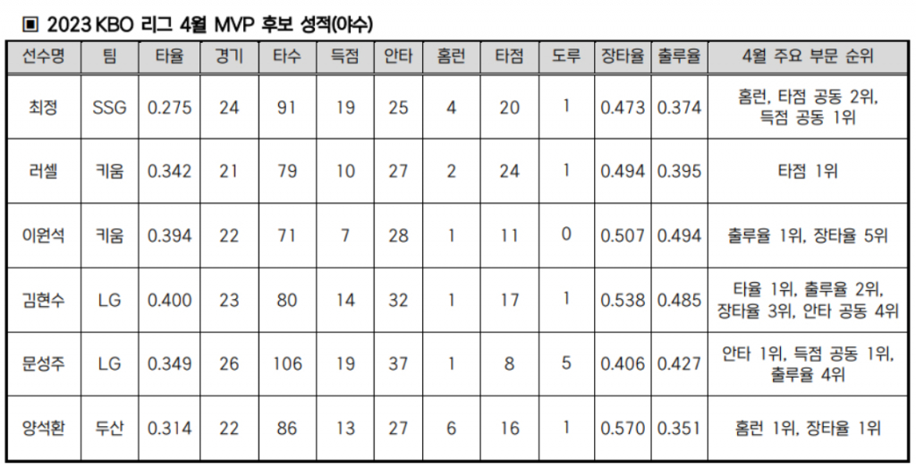 KBO 리그 4월MVP 후보(야수). /표=KBO 제공