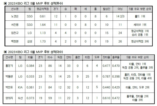 KBO리그 5월 MVP 후보 성적. /사진=KBO