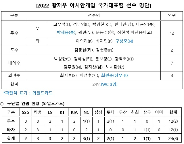 2022 항저우 아시안게임 최종 명단. /사진=KBO