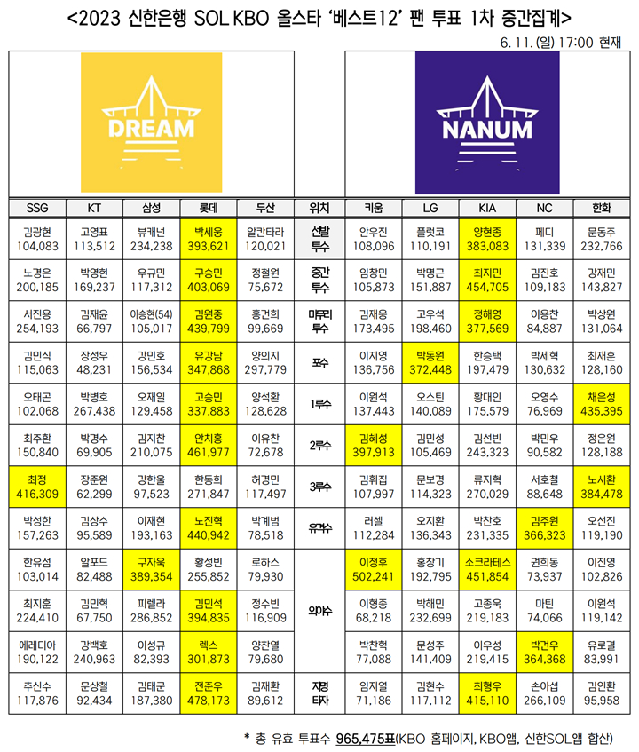 올스타 팬 투표 1차 집계. /사진=KBO