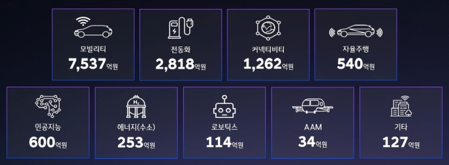 현대차그룹의 분야별 스타트업 투자 금액