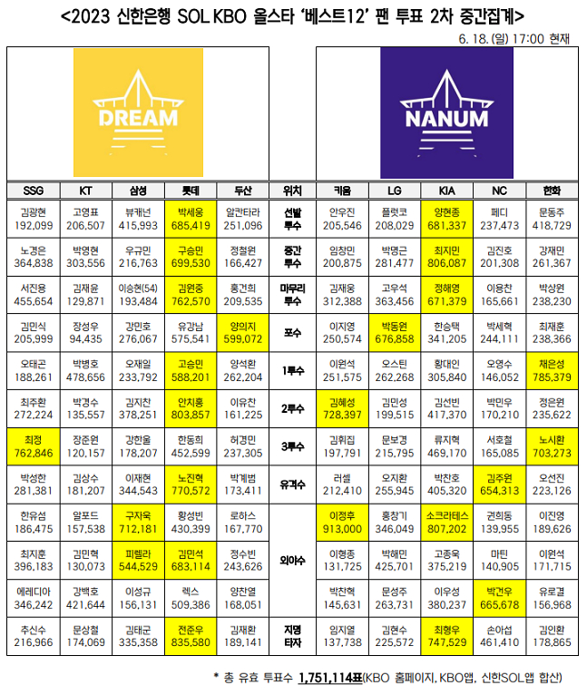 2023 올스타 팬 투표 2차 집계. /사진=KBO