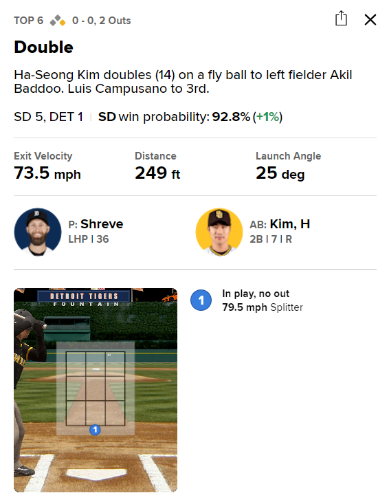 스트라이크 존 밑으로 떨어지는 스플리터를 걷어올려 2루타를 만들어낸 김하성. /사진=MLB닷컴 게임데이