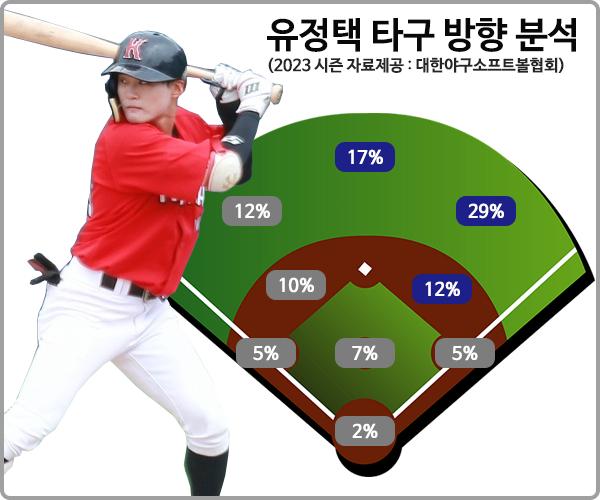 유정택 2023년 타구 방향 비율. /사진=대한유소년야구연맹