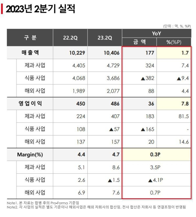 롯데웰푸드 합병 후 기준 2분기 전년 비 실적