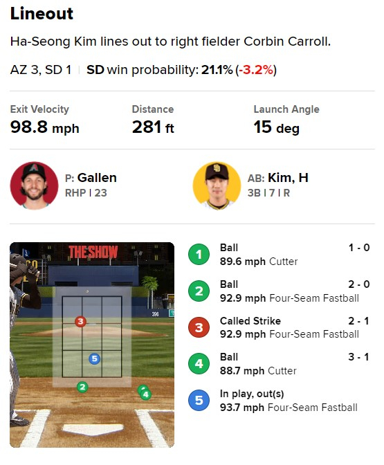 18일 애리조나전 5회말 갤런의 공을 받아쳐 98.8마일 강타를 날린 김하성. /사진=MLB닷컴 게임데이