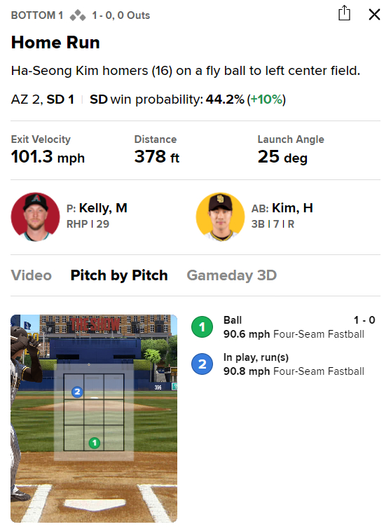 김하성이 20일 켈리의 높은 속구를 잡아당겨 시즌 16호 홈런을 날렸다. /사진=MLB닷컴 게임데이
