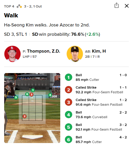 불리한 볼 카운트에서도 잘 참아내며 볼넷을 얻어낸 김하성. /사진=MLB닷컴 게임데이