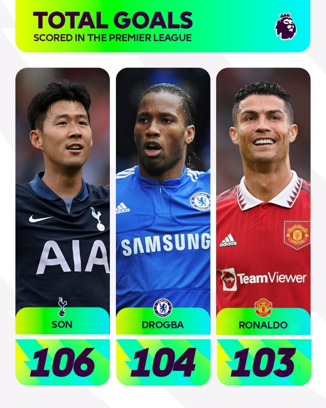 손흥민(왼쪽)이 EPL 통산 106득점으로 디디에 드로그바, 크리스티아누 호날두를 넘었다. /사진=EPL 사무국 공식 SNS