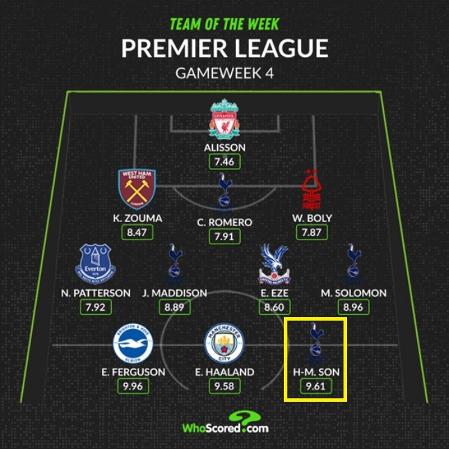 손흥민(노란색 네모)이 5일(한국시간) 2023~2024시즌 EPL 4라운드 이주의 팀에 당당히 이름을 올렸다. /사진=후스코어드닷컴 공식 SNS