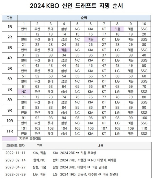 2024 KBO 신인드래프트 지명 순서. /사진=KBO