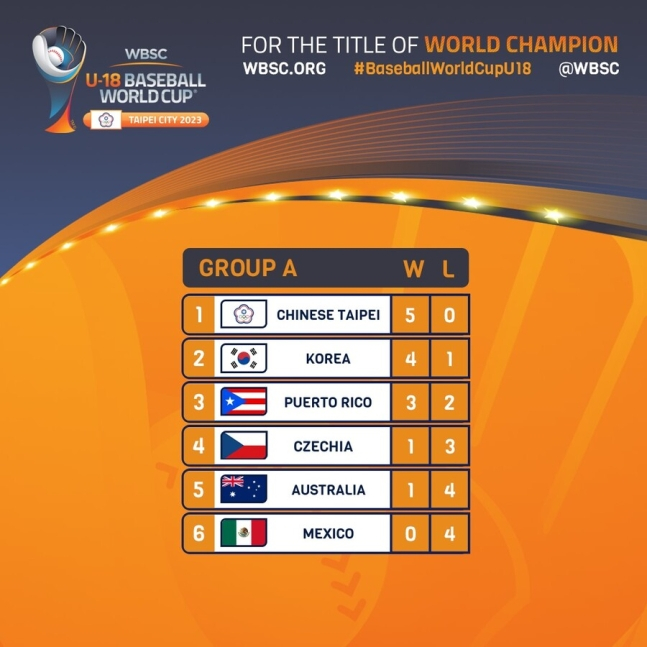 한국이 멕시코에 이어 2위로 슈퍼라운드에 진출했다. /사진=WBSC