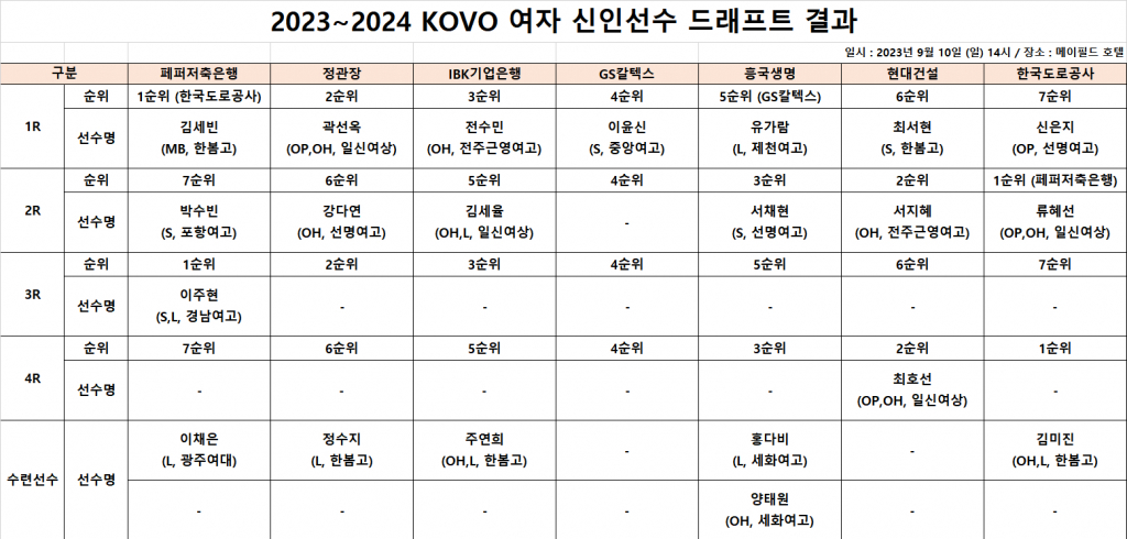 2024 KOVO 여자부 신인드래프트 결과. /사진=한국배구연맹