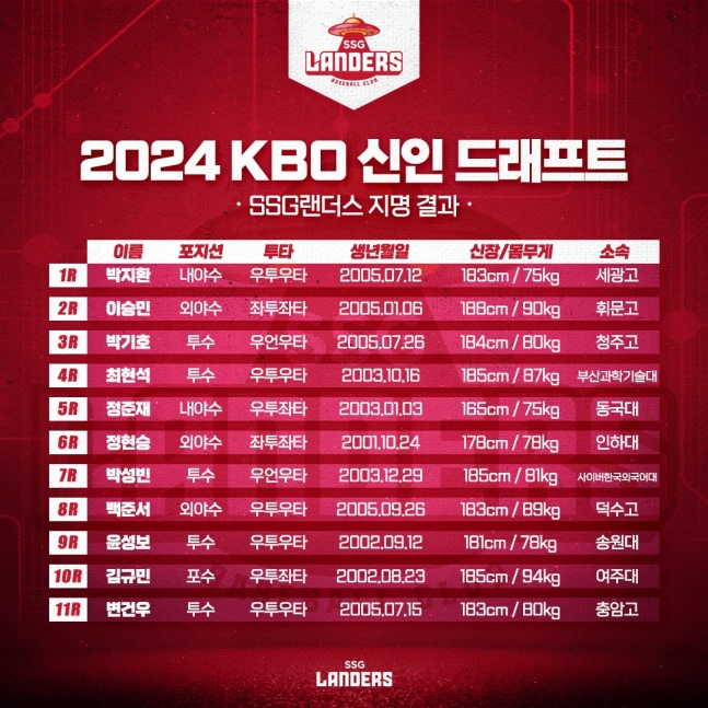 /사진=SSG 랜더스