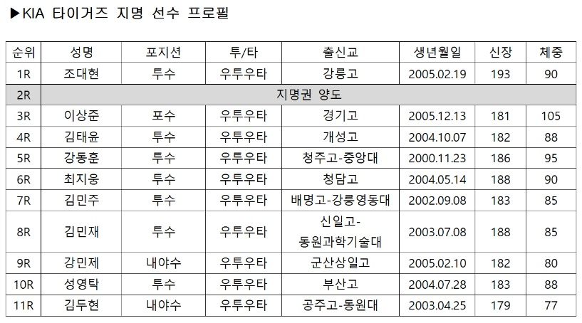 2024 KBO 신인드래프트에서 KIA가 행사한 드래프트 지명권 결과. /사진=KIA 타이거즈
