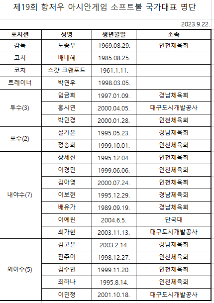 항저우 아시안게임 소프트볼 국가대표 명단. /사진=대한야구소프트볼협회
