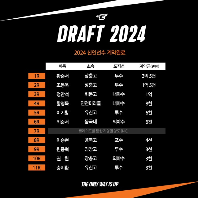 2024년 한화 이글스 신인 계약 현황. /사진=한화 이글스 제공