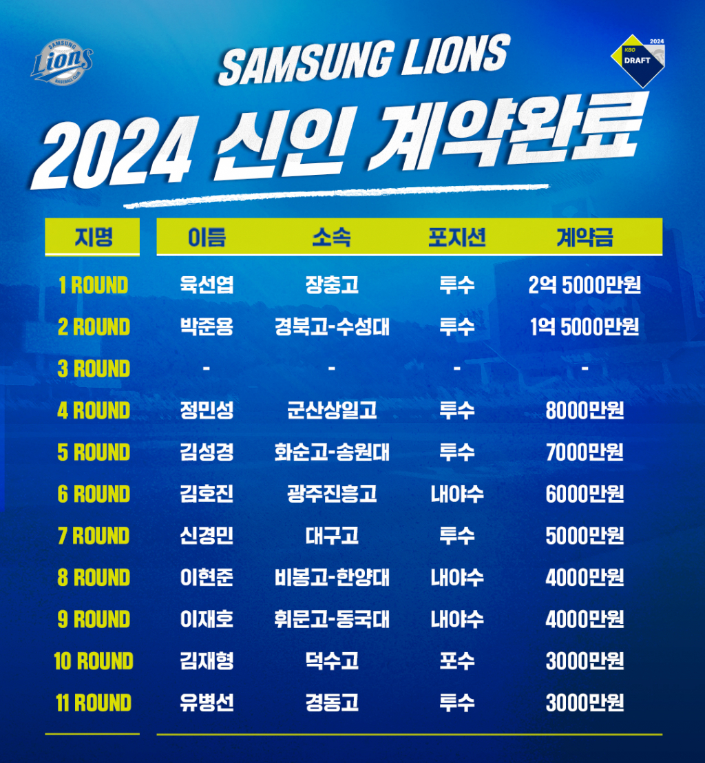 삼성 라이온즈 2024 신인 선수 계약 현황. /그래픽=삼성 라이온즈 제공