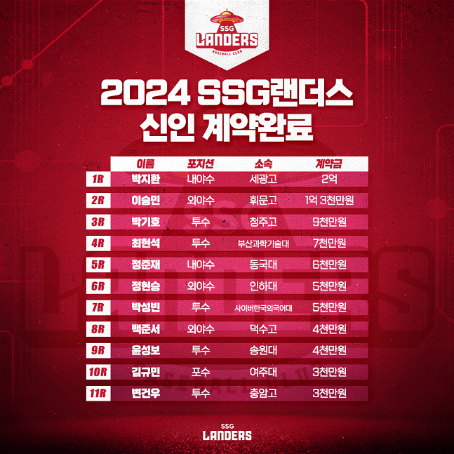 /사진=SSG 랜더스 제공