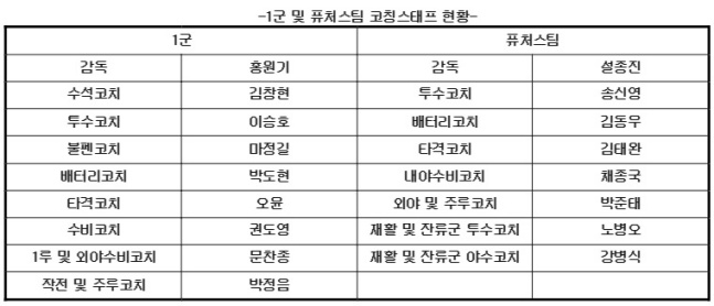 2024시즌 키움 1군 및 퓨처스팀 코치진 명단. /사진=키움 히어로즈