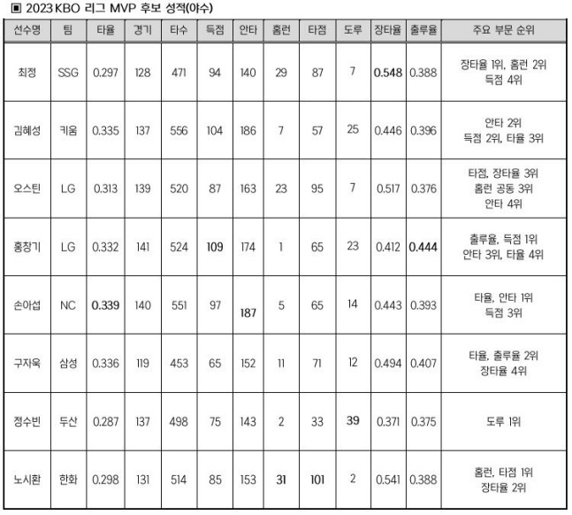 2023 KBO리그 MVP 후보 야수 부문 성적. /사진=KBO
