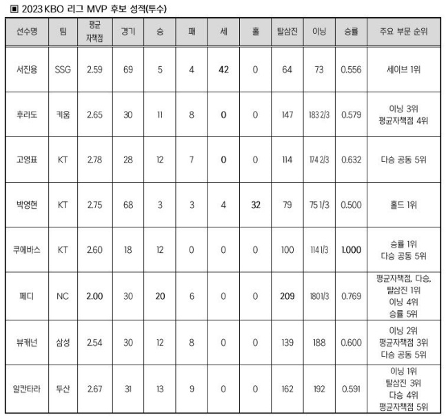 2023 KBO리그 MVP 후보 투수 부문 성적. /사진=KBO