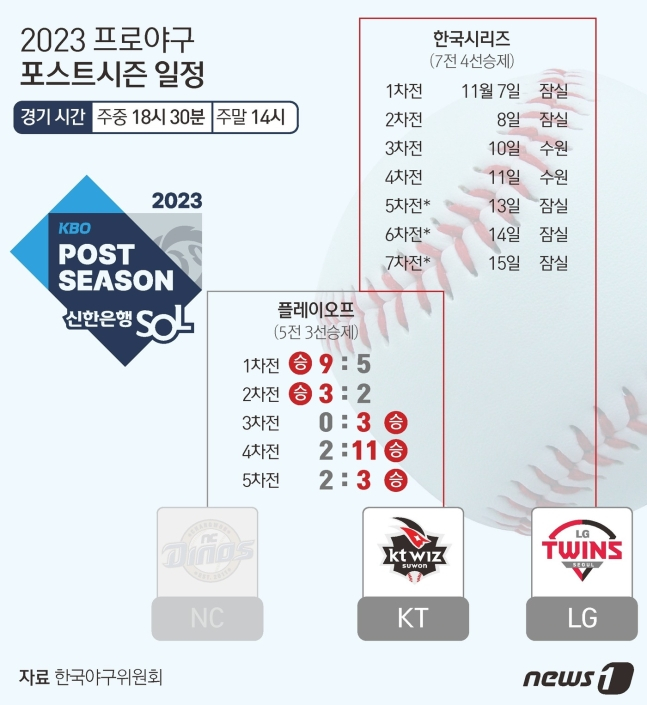 포스트시즌 일정 및 결과. /사진=뉴스1