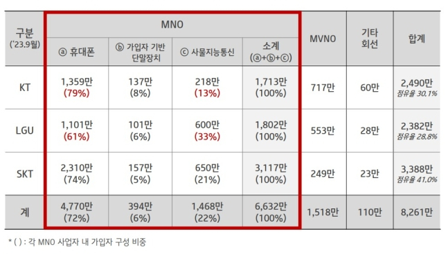 김영걸 KT 커스터머부문 상품기획담당(상무)은 "휴대폰 MS(시장점유율) 기준으로 여전히 258만명 정도 차이가 난다"며 "사람이 쓰고 있는 회선 격차는 똑같이 유지되고 있다"고 말했다.
