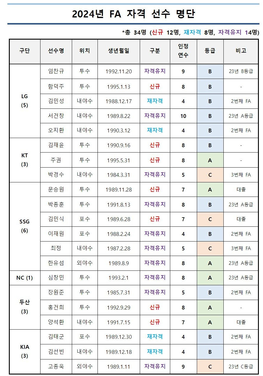 2024년 FA(프리에이전트) 자격 선수 명단. /표=KBO 제공