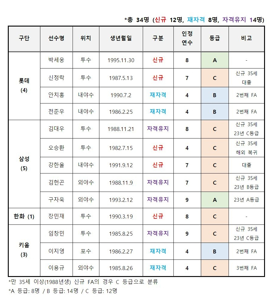 2024년 FA(프리에이전트) 자격 선수 명단. /표=KBO 제공