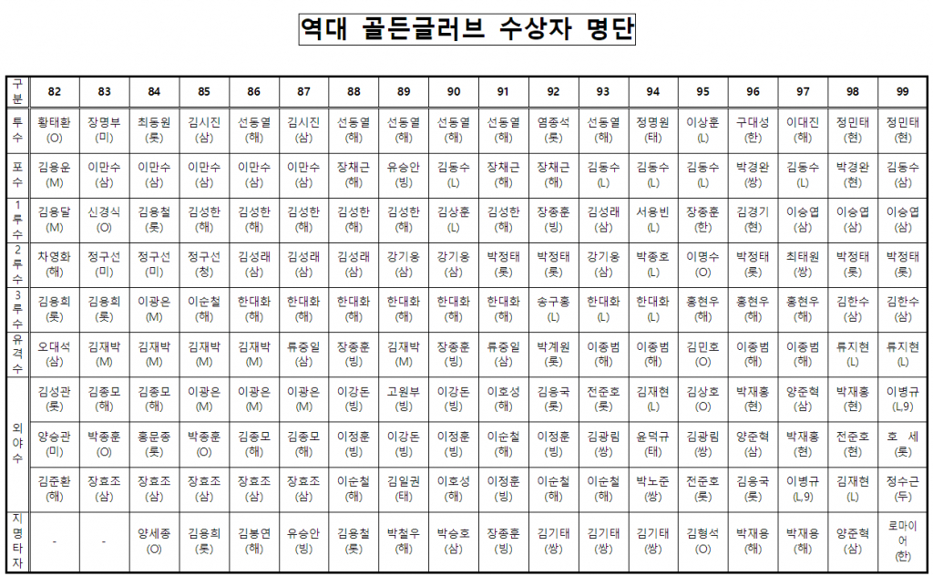 역대 골든글러브 수상자 명단. /표=KBO 제공