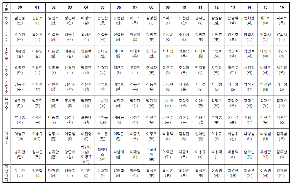 역대 골든글러브 수상자 명단. /표=KBO 제공