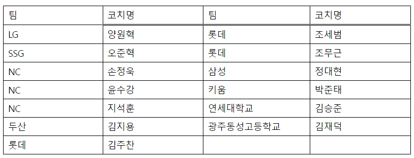 2023 KBO 코치아카데미 수강 명단. /표=KBO 제공