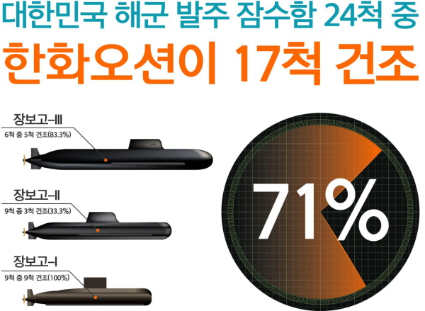 /사진제공=한화오션