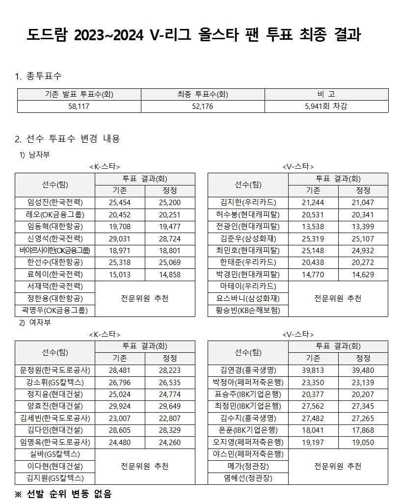 14일 한국배구연맹(KOVO)이 공개한 2023~2024 V-리그 올스타 팬 투표 최종 결과. /사진제공=한국프로배구연맹