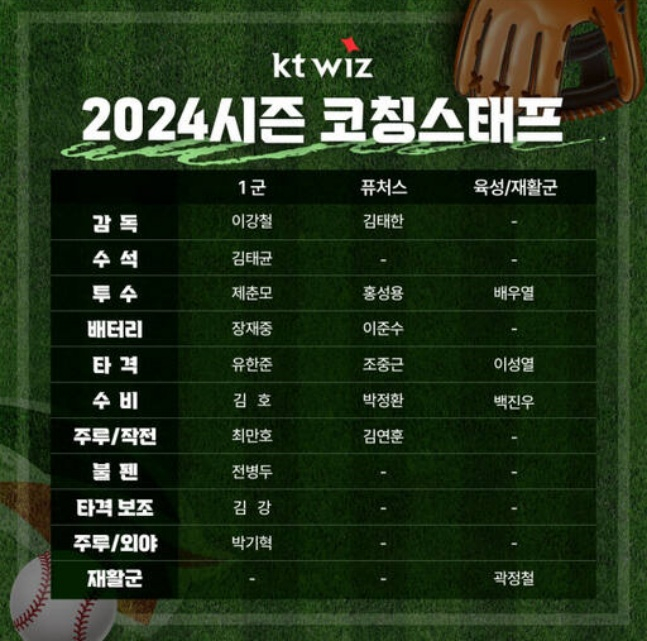 2024년 KT 위즈 코치진 명단. /사진=KT 위즈