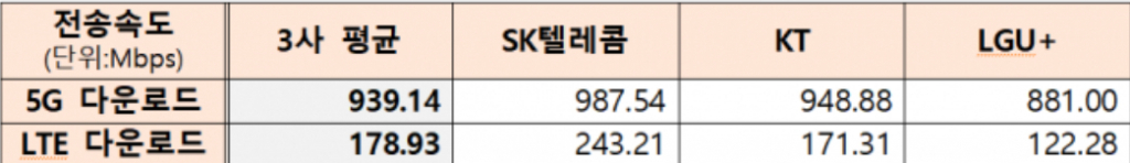 이동통신 3사의 5G와 LTE 내려받기(다운로드) 속도. 사진 제공=과학기술정보통신부