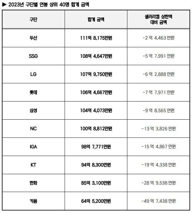 2023시즌 KBO 리그 구단별 연봉 상위 40인 합계 금액. /표=KBO 제공