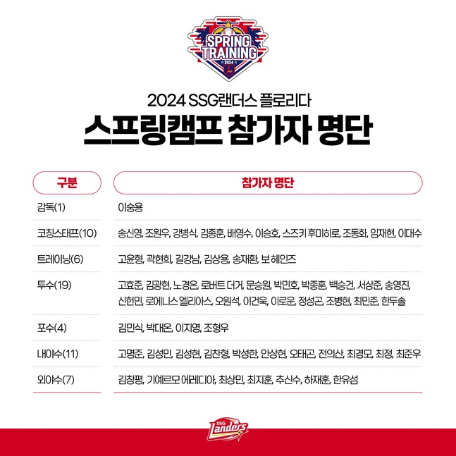 2024시즌 SSG 스프링캠프 참가 명단. /사진=SSG 랜더스 제공